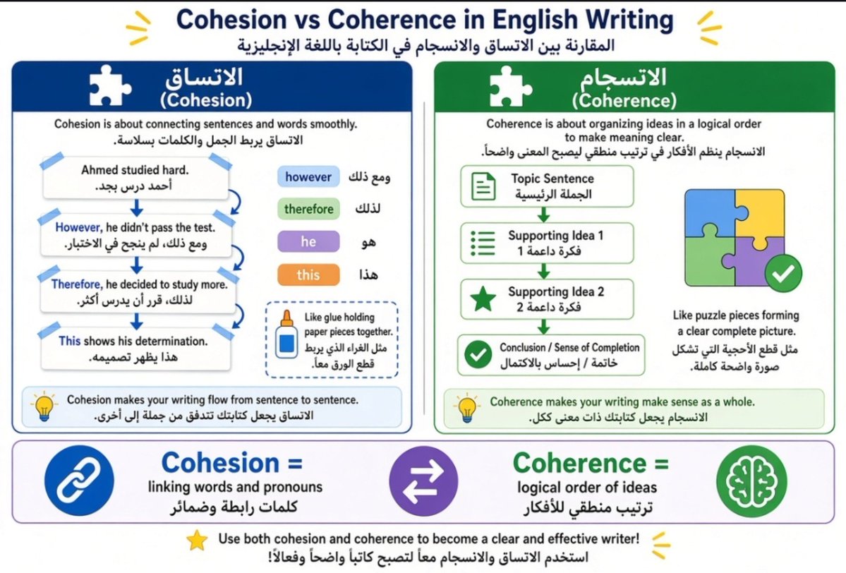 AlenaziAbu's tweet photo. ✳️ معلومة متقدمة مفيدة في Writing👍

الاتساق (Cohesion) 1️⃣ 
الانسجام (Coherence)2️⃣ 

🔵 حيث أن :

الاتساق (Cohesion)1️⃣

هو الترابط الشكلي بين الجمل والكلمات داخل النص، ويتم من خلال أدوات لغوية ظاهرة مثل:
🟣 الضمائر
🟣 أدوات الربط (and, but, because, therefore...)
🟣 التكرار والمرادفات
🟣 الحذف والاستبدال.

🟠 ببساطة: الاتساق يُجيب على سؤال:
«كيف رُبطت الجمل ببعضها لغوياً؟»

الانسجام (Coherence)2️⃣

هو الترابط المعنوي والمنطقي بين الأفكار، بحيث يصبح النص مفهوماً كوحدة واحدة ذات معنى.

🟠 ببساطة: الانسجام يُجيب على سؤال:

«هل الأفكار مترابطة ومنطقية وتُكوّن معنى واضحاً؟»
#تعلم_الإنجليزيه_مع_ياسر