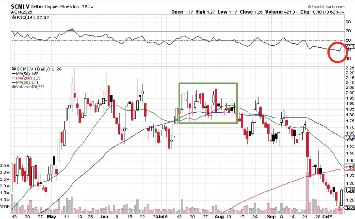 brgrtime200's tweet photo. $SCMI $SCMi.V

I am noticing that an RSI trough under 30 (red circle)  is often a technical sign of capitulation.

Watching this closely. When it's properly valued it will be rocket back to a double. https://t.co/TX9dWCM2Ja
