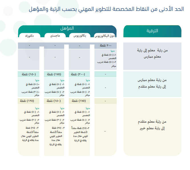 BadrAL_Balawi's tweet photo. الأنشطة التطويرية لترقية المعلم والمعلمة 
( إجبار ) وجود ساعات تدريب مباشر ( حضوري ) ( منفذ أو مستفيد ).
( إجبار ) وجود ساعات تخصص من أي وعاء مثل :
تدريب مباشر - عن بعد - درس تطبيقي ... إلخ ( منفذ أو مستفيد )
( إجبار ) وجود ساعات جواز ترقية : 25 ساعة سنويًا - ميلاديًا - تكون في ملف المعلم حسب مدة البقاء المطلوبة ومن أي وعاء سواءً (منفذ أو مستفيد)
( إجبار ) وجود ساعات " المنفذ " 25 ساعة خاصة بالترقية من متقدم لخبير ومن أي وعاء سواءً منفذ أو مستفيد وتكون لمرة واحدة خلال مدة البقاء في رتبة متقدم .