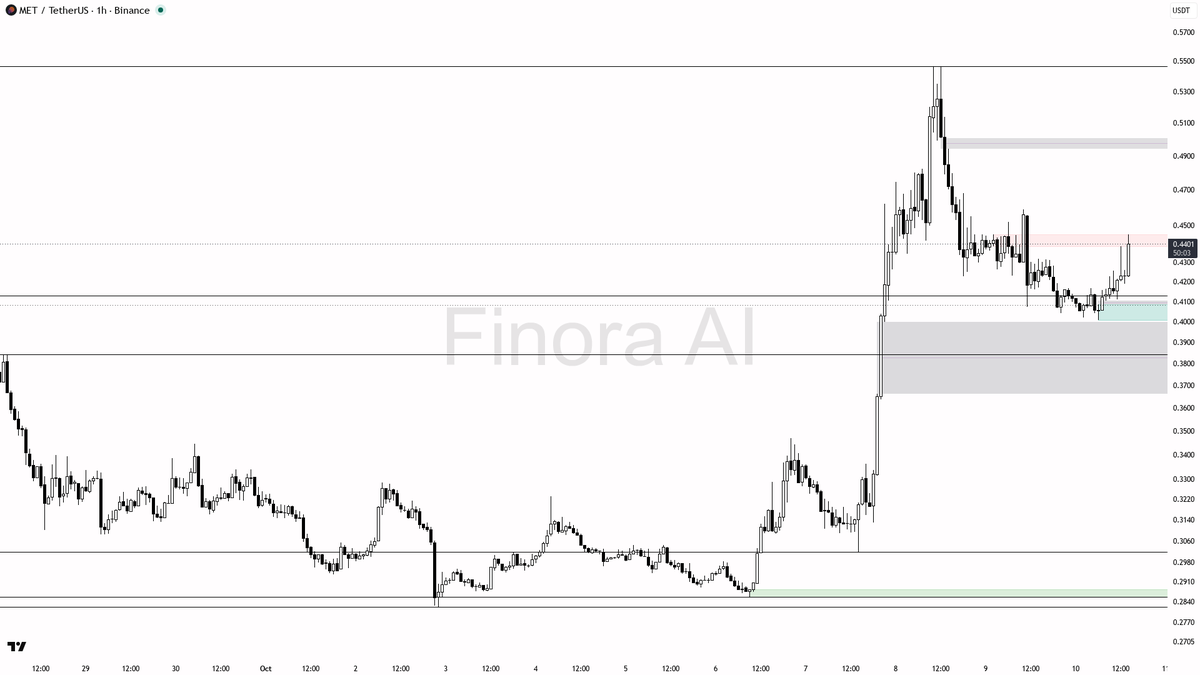 but confirmation is everything—long only above 0.4225 with signs of strength, targeting 0.4385/0.4520 first, and flip bullishly if 0.4590 is reclaimed and held
