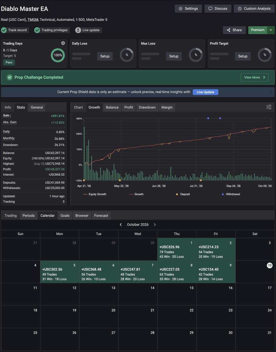 dtradedolla's tweet photo. 🕯 DIABLO MASTER EA | WEEKLY REPORT – OCTOBER 2026
Một tuần giao dịch tích cực của Diablo Master EA tiếp tục được ghi nhận trên tài khoản theo dõi thực tế! 🔥
📌 THỐNG KÊ TỪ 05/10 – 09/10/2026
💵 Tổng lợi nhuận: +USC 1,360.30
🗓 5 ngày giao dịch
📈 234 lệnh đã thực hiện
✔️ 148 lệnh thắng
❌ 86 lệnh thua
ℹ️ Win rate: ~63.25%
🟢 Cả 5 ngày đều ghi nhận lợi nhuận dương
📉 TỔNG QUAN TÀI KHOẢN
Gain: +291.01%
Absolute Gain: +112.80%
Max Drawdown: 26.31%
Điều đáng chú ý trong tuần này không chỉ là lợi nhuận, mà còn là việc hệ thống duy trì kết quả dương liên tục trong 5 phiên giao dịch được thống kê.
Tuy nhiên, giao dịch tự động vẫn luôn tồn tại rủi ro. Kết quả trong quá khứ không đảm bảo lợi nhuận trong tương lai, và mức Drawdown là yếu tố cần được theo dõi song song với tăng trưởng tài khoản.
Diablo Master EA hướng đến việc tự động hóa giao dịch, quản lý vị thế và duy trì hiệu suất vận hành qua nhiều điều kiện thị trường.
🔥Đừng quên theo dõi Passview chính của mình:
TradeMaxGlobal-Live
Account: 50289192
Password: Dtrade@123
myfxbook :https://t.co/XclL7SQaje
⚡️ Trade smart. Manage risk. Let the system do the work.
— Dtrade$ | Easy Trading Hub