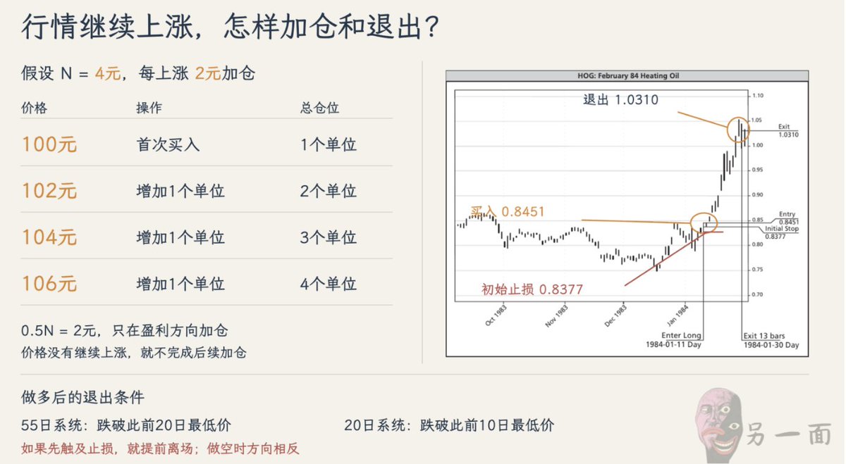 OtherSideBJ's tweet photo. 传奇交易员理查德·丹尼斯，把400美元做到了接近2亿美元。

他最著名的海龟交易法之所以经久不衰，是因为它把进场，仓位和退出都写成了明确规则，让普通人也能学习和重复执行。

理解下面3个问题，就能掌握这个经典方法的基本思路。

问题一， 怎么找到趋势？
以55日系统为��，价格突破此前55个交易日的最高价，就做多；跌破最低价，就做空。价格还在原来的范围内，就继续等。
它不追求买在最低点，而是等价格走出方向，再跟随行情。

问题二，看错了，怎样控制亏损？
进场前先确定止损，再计算买多少。比如100元买入、96元止损，每份承担4元风险。如果计划最多亏400元，就买100份，实际成交还可能受滑点影响。
波动越大的品种，仓位越小。触及止损就退出，不在亏损中补仓。

问题三，看对了，怎样把盈利拿住？
价格继续向盈利方向走，才分批加仓，并按规则调整止损。没有固定的盈利目标，也不因为“已经赚了不少”就卖出。
以55日系统做多为例，跌破此前20个交易日的最低价时退出；如果先触及止损，就提前离场。

这套方法会连续遇到假突破，依靠少数持续较久的趋势覆盖多次小亏。止损后等待下一次信号，持仓��等待退出条件。