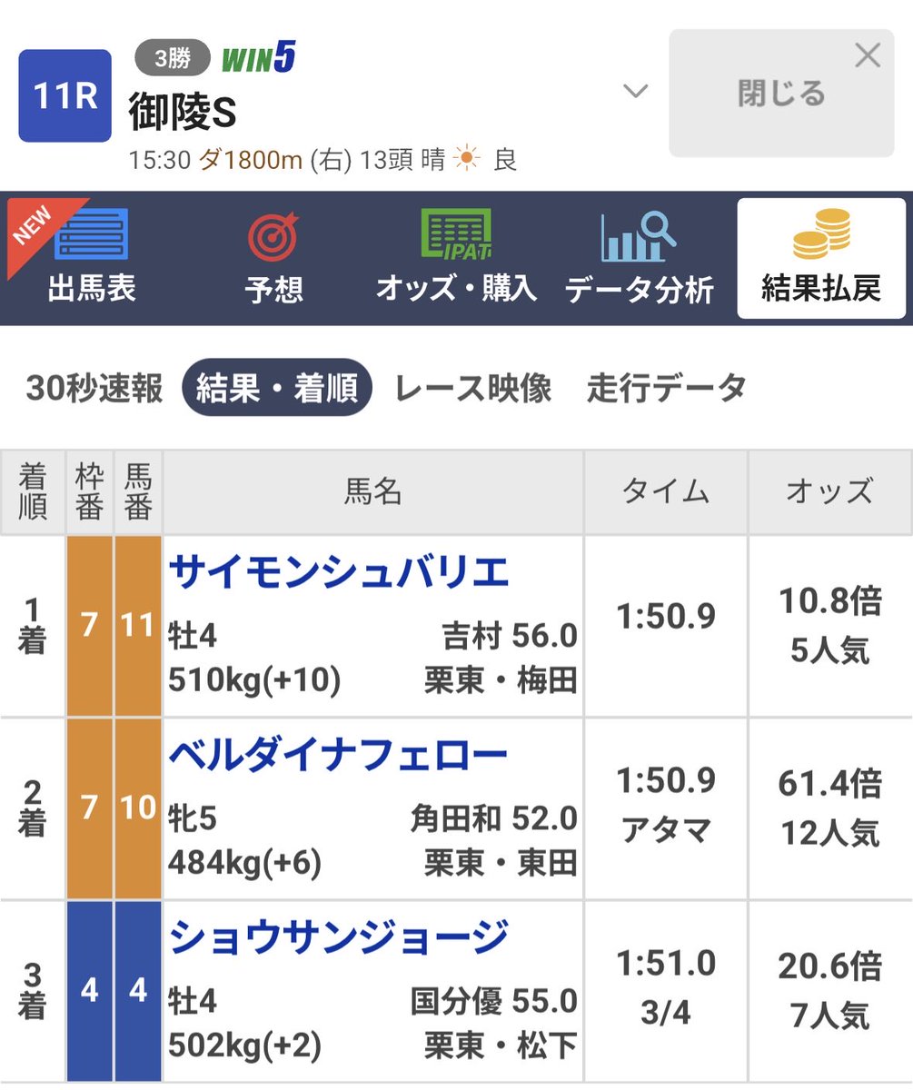 unchan_horse's tweet photo. 京都11R

〇11. サイモンシュバリエ🥇
☆10. ベルダイナフェロー🥈

いやー、、相手の馬連29,610円決着🎯
オリーブグリーンとの３頭隊列で高まったが、、 https://t.co/QLzfv3rU1r