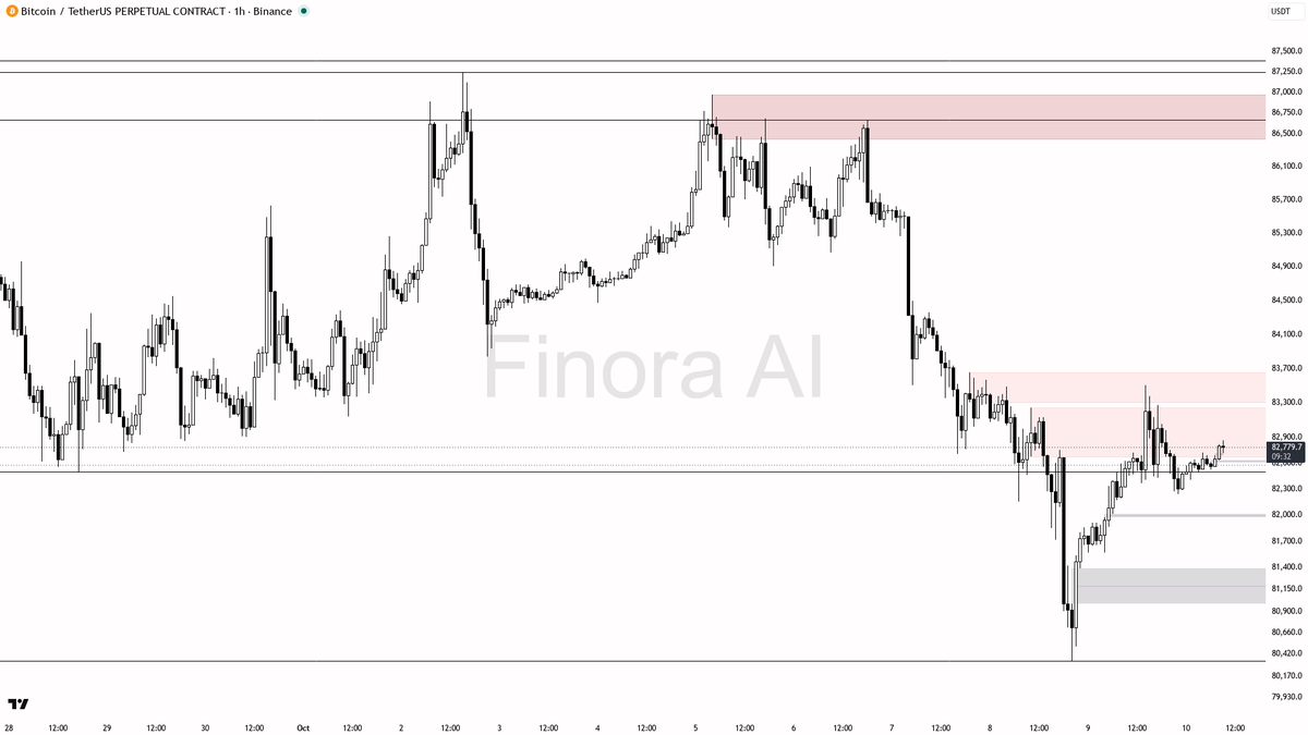 86664

not investment advice, educational report only

📊 Flow: OI $7.63B (-0.1% 24h) · funding +0.0015% · taker 1.70× · 🐋 ~2m: $776K buy / $958K sell
 [📷](ht