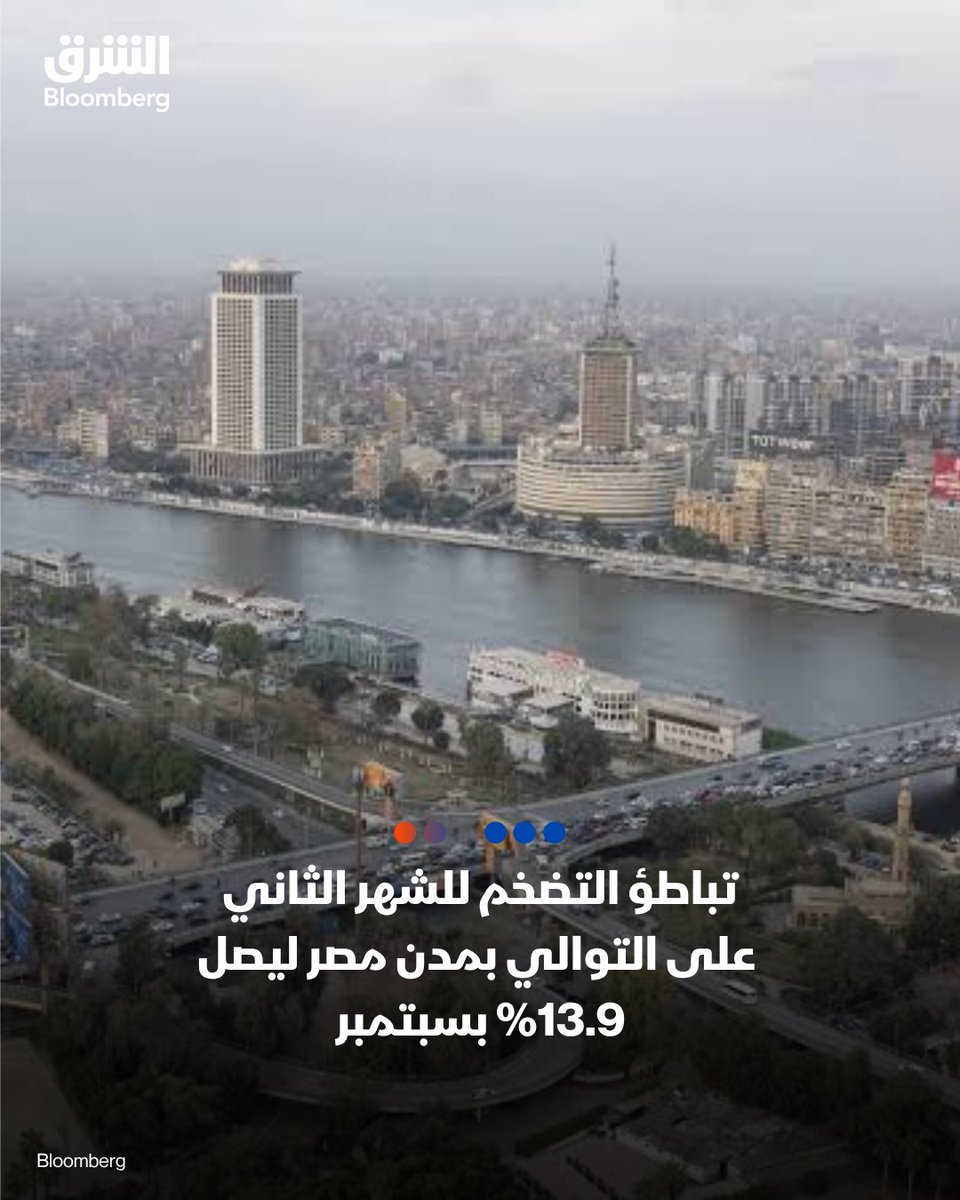 AsharqbEGY's tweet photo. 📌 تباطأ معدل التضخم في المدن المصرية للشهر الثاني على التوالي، ليسجل 13.9% في سبتمبر، مقابل 14.5% في أغسطس.

📌 لكن وتيرة ارتفاع الأسعار تسارعت على أساس شهري، لتصل إلى 1.3%، مقابل 0.1% في الشهر السابق، مدفوعة بارتفاع أسعار الخضراوات والمواد الغذائية.

📌 ارتفعت أسعار الخضراوات في مصر بنحو 15% خلال سبتمبر، فيما زادت أسعار الطعام والمشروبات بنسبة 3.2%، والفاكهة بنسبة 2.6%، واللحوم والدواجن بنسبة 2.5%، ما يعكس استمرار الضغوط السعرية على السلع الغذائية رغم تباطؤ معدل التضخم السنوي.
التفاصيل: https://t.co/67YEnejK2l

🔴 تابعوا الشرق بلومبرغ للمزيد