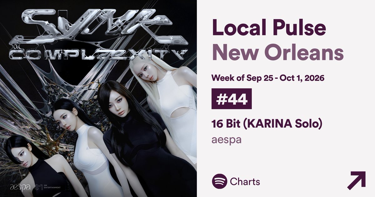 xMiLLiZAENAx's tweet photo. .@aespa_official’s “16 Bit (KARINA Solo)” debuts at #44 on Spotify Local Pulse New Orleans (🇺🇸).

It becomes the first song by KARINA and aespa to enter the chart. https://t.co/wNQR3BncXp