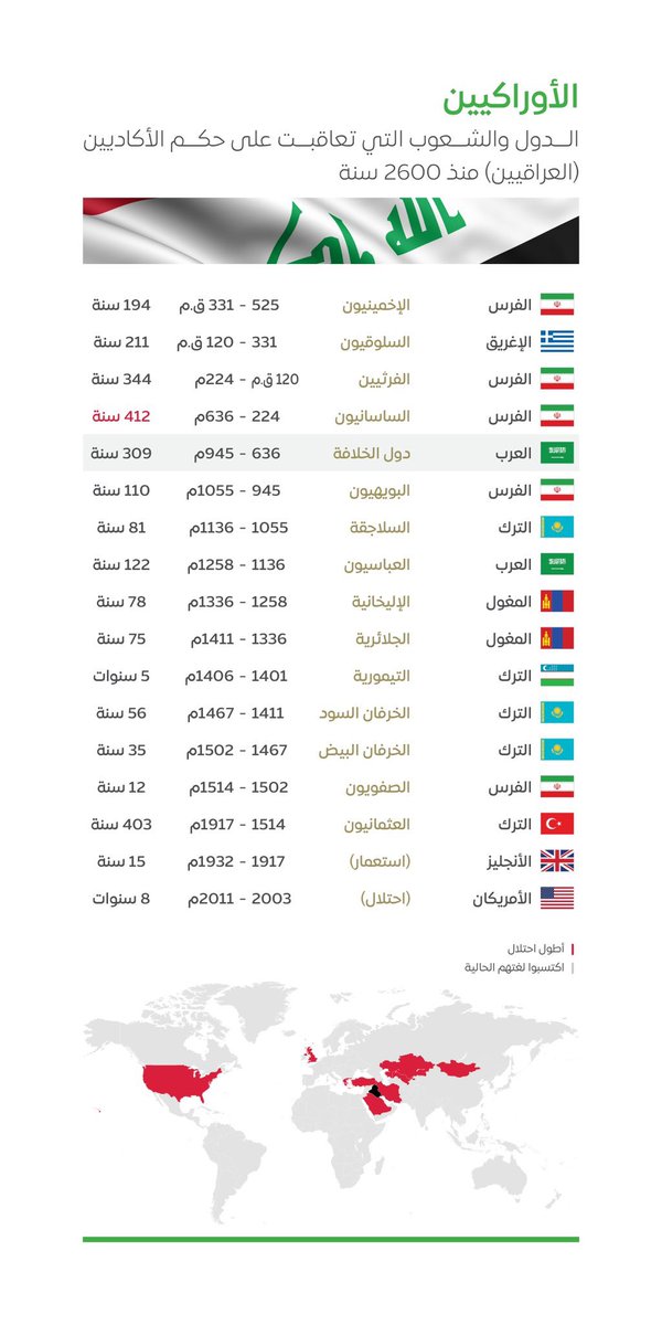 soclsl's tweet photo. @hassan_kfha @islam_hassan11 زين انت تعرف العراق تأسست 1953 وأول رئيس عراقي يحكم العراق على مر التاريخ هو الكريم قاسم قبل هذا التاريخ كنتم تحكمون بالنعل على رؤوسكم من المحتلين 
واذا تعرف حاكم عراقي حكم العراق قبل 1953 اذكر اسمه

بالمناسبة السعودية تأسست 1727 وقتها كنتم تلحسون بساطير العثمانيين https://t.co/tdBDmw7NmA