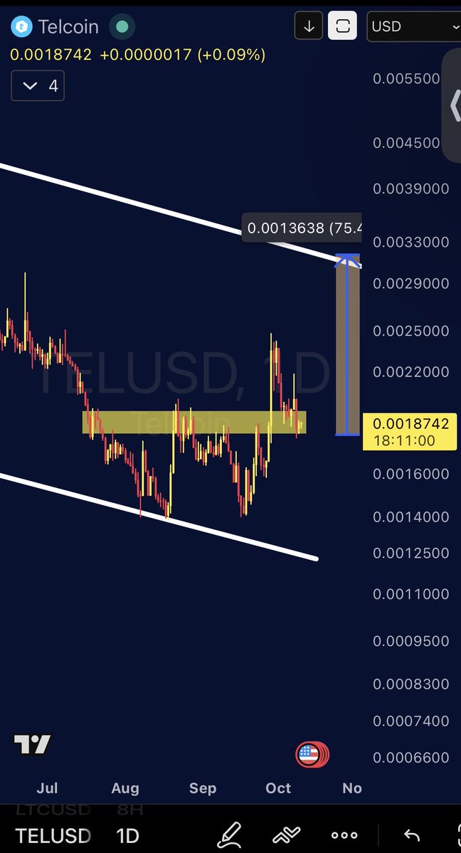 cryptofrontio's tweet photo. $TEL is doing very normal things , still working on establishing a support on the previous W pattern breakout. 

However i see many people fading because of a 10% drop yet they expect the price to pump 2500% 

If you are in the scared camp , you might not make it https://t.co/QPCnvnYZoa