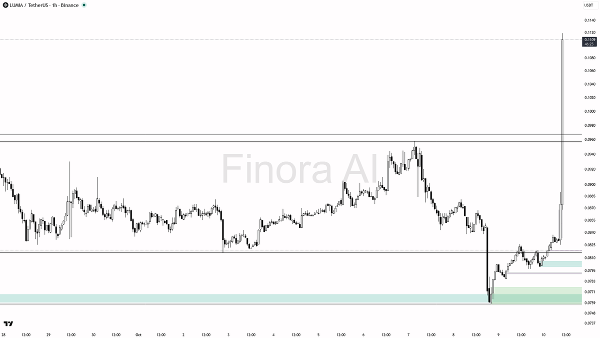 a likely bull trap with deeper correction risk
- not investment advice, educational report only

📊 Flow: OI $5.0M (+7.4% 24h) · funding +0.0050% · taker 1.04×
