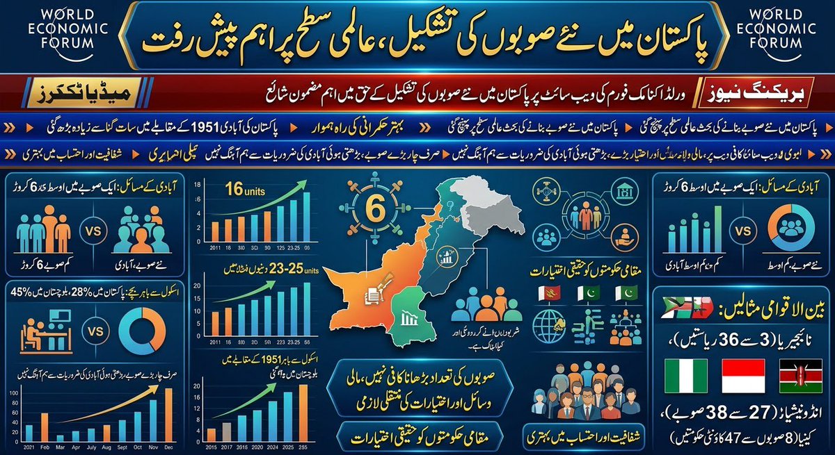 Dailymotiopxvu's tweet photo. ورلڈ اکنامک فورم نے پاکستان میں نئے صوبوں کی تشکیل کے حق میں رپورٹ شائع کر دی۔ 1951 کے مقابلے آبادی 7 گنا بڑھ چکی ہے لیکن صوبے اب بھی صرف 4 ہیں۔ کیا نئے صوبے بہتر حکمرانی کا حل ہیں؟
​#NewProvincesInPakistan #WorldEconomicForum #PakistanEconomy #GovernanceReform #BreakingNewsPK #s https://t.co/YyvXquiMHW