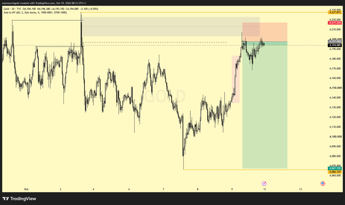 Marvingoldfx's tweet photo. How we closed on $gold . We go again next week! https://t.co/nvZWyu9LCY