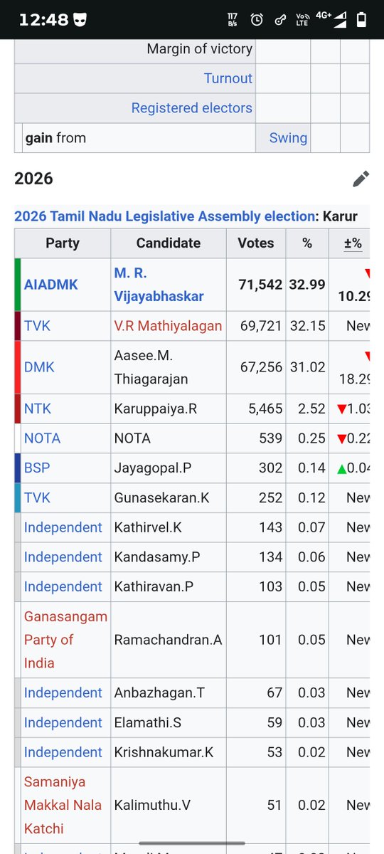 ConquerKav85424's tweet photo. @Ramesh426374 @sureshsubrama14 @Theeban_07 நமக்கு அவ்ளோ அறிவு அடுத்தவன சொல்றது. See the difference https://t.co/3upi5VEUvR