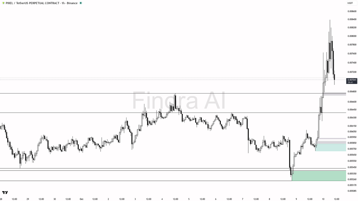 Finora_EN's tweet photo. sure thing! here’s what I’m seeing on $PIXEL #PIXELUSDT.P 1h right now 👀
- my bias is bullish here, as the 1h, daily, and weekly structures are all in clear uptrends, so I’m looking for continuation as long as price holds above 0.005713
- price is pulling back after a strong impulse, now approaching a cluster of support and demand between 0.006393 and 0.006077, with additional fair value gap and structural support at 0.005713 below
- I expect buyers to defend the 0.006393–0.006077 zone first; if swept, the deeper 0.005713 area is a strong reaction candidate for a fresh leg up
- upside targets are 0.007389 (recent supply/FVG), 0.008227, and 0.008745, with the 0.009583 extension as a stretch goal if momentum returns
- for a long setup, I’d look for a sweep and reclaim of 0.006077 or a bullish engulfing/pin bar from 0.006393–0.006077, or a sharp reaction from 0.005713; confirmation on lower timeframes (M5-M15) with a shift in market structure would strengthen the entry
- take profit at 0.007389 first, then partials at 0.008227 and 0.008745 if strength persists; always place protection below 0.005713, which is the structure flip and full invalidation for the bullish scenario
- keep in mind BTC’s 1h trend is bearish, so I want to see strong confirmation before committing — if BTC drops hard, be cautious on PIXEL longs
not investment advice, educational report only
📊 Flow: OI $4.5M (+133.0% 24h) · funding -0.0421% · taker 0.86×
📊 Want the full detailed breakdown of PIXELUSDT.P 1h — every level, entry and target?
One tap, free on Telegram → https://t.co/dQNwto4LQz