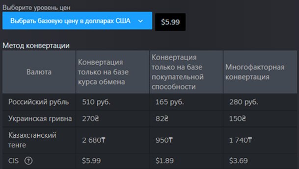 gamesforfarm's tweet photo. 🖤 Valve пересчитала региональные ценники в Steam!

Площадка обновила рекомендации стоимости игр для разработчиков. При расчёте Valve опирается на три показателя: прямой курс валют, покупательскую способность и комбинированную модель (именно на неё студии ориентируются чаще всего).

Вот сколько теперь советуют просить за игру стоимостью $5.99 (в скобках указаны прошлые цифры):
• Россия: комбинированная — 280₽ (290₽), по курсу — 510₽ (475₽), по покупательской способности — 165₽ (155₽).
• Украина: комбинированная — 150₴ (155₴), по курсу — 270₴ (255₴), по покупательской способности — 82₴ (64₴).
• Казахстан: комбинированная — 1740₸ (1930₸), по курсу — 2680₸ (3040₸), по покупательской способности — 950₸ (844₸).
• СНГ: комбинированная — $3,69 ($3,99), по курсу — $5,99 (без изменений), по покупательской способности — $1,89 ($1,75).

Итоговое решение всё равно остаётся за авторами игр — сетка носит исключительно рекомендательный характер.