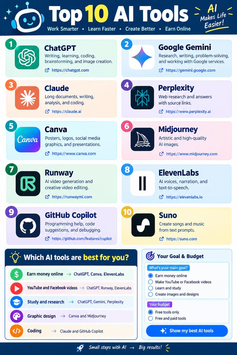 RMRxgi's tweet photo. 🚀 Top 10 AI tools to explore in 2026: ChatGPT, Gemini, Claude, Perplexity, Canva, Midjourney, Runway, ElevenLabs, GitHub Copilot, and Suno. Boost productivity, create content, design, code, and learn faster with AI! 🤖✨ #AITools #AI2026 #Technology https://t.co/QF4Dy3pRsb