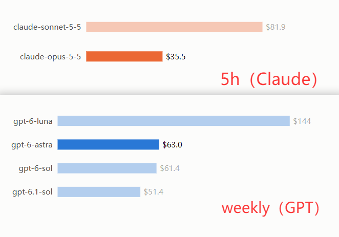 deilvir's tweet photo. @BrandynShips @thsottiaux That's a reach, bro — GPT weekly limit is actually just 2x Claude 5-hour limit 🤣 https://t.co/W62GT6i4V6