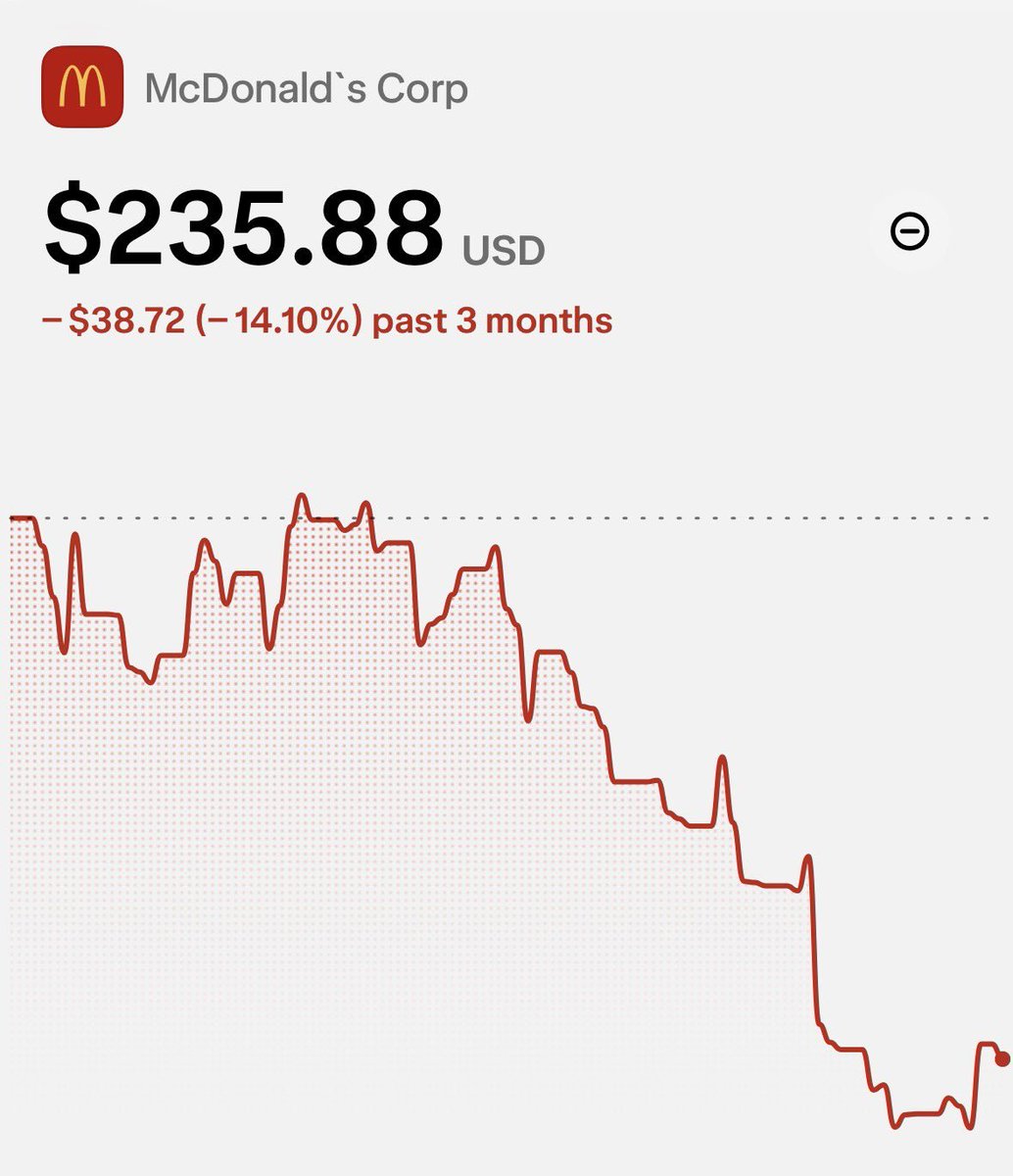 TOuch2zs's tweet photo. Donald Trump bought $MCD around $275.

The stock is now trading at $235.

Are you thinking what i’m thinking? https://t.co/yww1EEn2mV