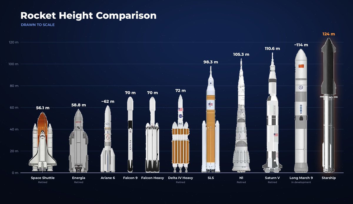 AsFoundX's tweet photo. 🚨 STARSHIP IS THE BIGGEST ROCKET HUMANITY HAS EVER BUILT

Standing 124 meters tall, Starship towers over everything before it.

It is taller than the legendary Saturn V that took us to the Moon and a full 54 meters taller than Falcon 9.

What makes it truly extraordinary is that SpaceX is building it to be fully and rapidly reusable.

The sheer scale of what Elon and the team are achieving is absolutely insane.
