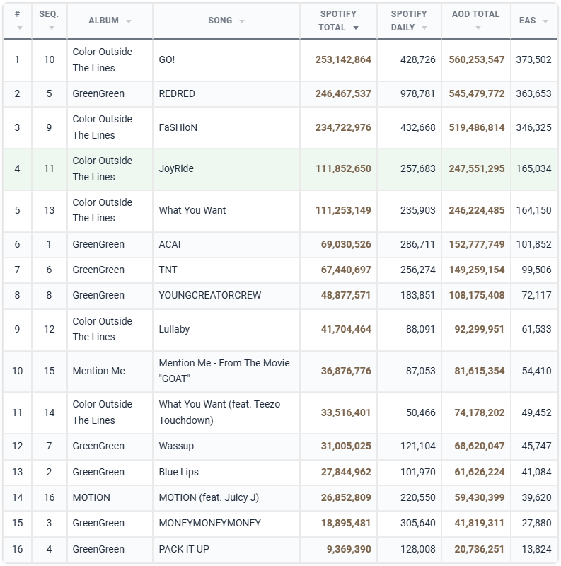 coerhapsody's tweet photo. MILESTONE ALERT! 🎉 #CORTIS has officially surpassed 3 BILLION AOD STREAMS across 16 tracks, with “GO!”, “REDRED,” and “FaSHioN” all joining the 500 MILLION AOD CLUB! 🏆🔥 (via Chartmasters) https://t.co/RkBvvFJTD7