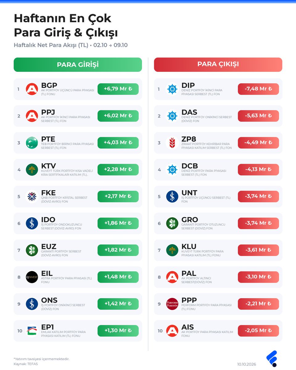 FonTurkey's tweet photo. 📊 Fonlarda Haftanın Para Hareketleri ve Yatırımcı Tercihleri | 2–9 Ekim

Bu hafta para piyasası fonlarında hem girişler hem de çıkışlar dikkat çekiyor. Yatırımcı sayısında ise katılım fonları öne çıkarken, kıymetli maden fonlarında azalış sürüyor.

💰 Para Giriş ve Çıkışları
Haftanın en fazla para girişi alan fonu BGP (+6,79 milyar TL) oldu. Onu PPJ (+6,02 milyar TL) ve PTE (+4,03 milyar TL) izledi. Üç fonun da para piyasası fonu olması dikkat çekiyor.

Çıkış tarafında ise DIP (-7,48 milyar TL) ilk sırada. DAS (-5,63 milyar TL), ZP8 (-4,49 milyar TL) ve DCB (-4,13 milyar TL) diğer yüksek çıkış görülen fonlar.

👥 Yatırımcı Sayısındaki Değişim
Haftanın en fazla yatırımcı kazanan fonu ZBJ (+1.596) olurken, KTV (+1.270) ve yabancı teknoloji fonu GUH (+1.217) onu takip etti. AIS, ZPO, KLU ve GPN gibi katılım para piyasası fonlarında da yatırımcı sayısı arttı.

Yatırımcı kaybında DLY (-910) ilk sırada. Onu TGE (-756) ve IJC (-743) izledi. Gümüş fonları GTZ (-695) ve YZG (-547) ile altın fonları KZL (-518) ve GTA (-476) da yatırımcı sayısı azalan fonlar arasında.