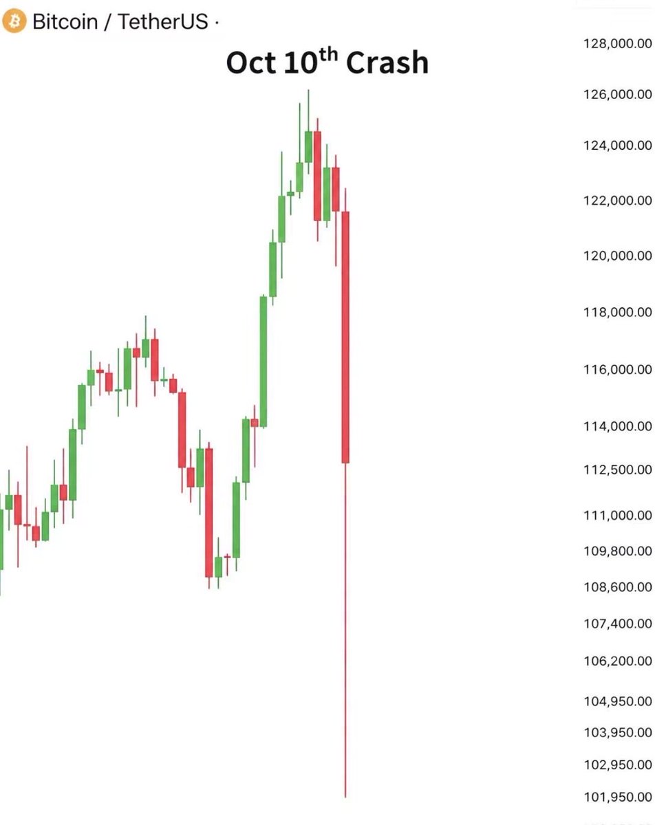 Zaynnode's tweet photo. 10/10,  one of the worst day of crypto 💔

One year ago today, 19 Billion Liquidated

I lost $1 MILLION that day

But i’m still here. I survived.
I Made more than $400K this year

And that’s because i chose never to quit.

The market can take everything from you, but it can’t defeat you unless you give up.