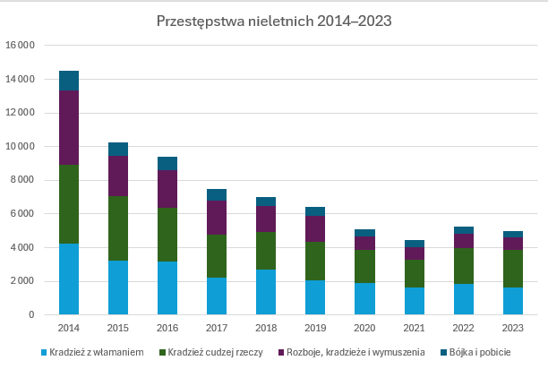 kuba_jerzowski's tweet photo. @orinar91 Nie ma niestety ostatnich dwóch lat, ale to prawda, przestępczość u nieletnich maleje. https://t.co/0ktNceyFwP