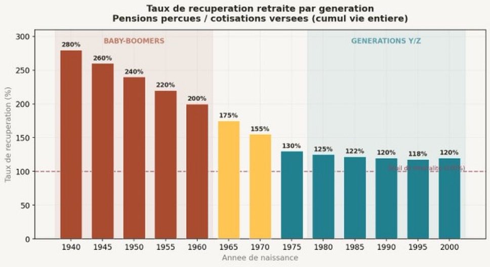 Bask04092399's tweet photo. @Badis25320 @LCI Les retraités actuels ne travaillaient pas beaucoup et ne cotisaient pas beaucoup. Par contre ils ont voté toutes les lois pour avoir les congés payés les plus généreux au monde en hypothéquant l’avenir du pays et de leurs enfants et petits-enfants. https://t.co/lsOqLn5zdT