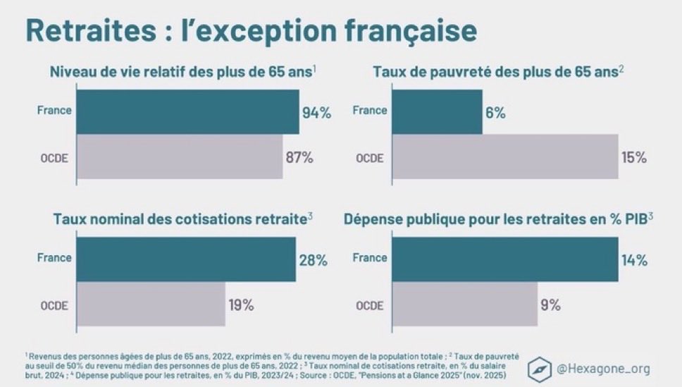 Bask04092399's tweet photo. @Badis25320 @LCI Les retraités actuels ne travaillaient pas beaucoup et ne cotisaient pas beaucoup. Par contre ils ont voté toutes les lois pour avoir les congés payés les plus généreux au monde en hypothéquant l’avenir du pays et de leurs enfants et petits-enfants. https://t.co/lsOqLn5zdT