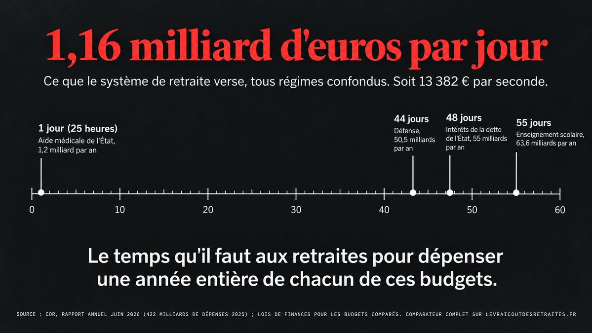Bask04092399's tweet photo. @Badis25320 @LCI Les retraités actuels ne travaillaient pas beaucoup et ne cotisaient pas beaucoup. Par contre ils ont voté toutes les lois pour avoir les congés payés les plus généreux au monde en hypothéquant l’avenir du pays et de leurs enfants et petits-enfants. https://t.co/lsOqLn5zdT