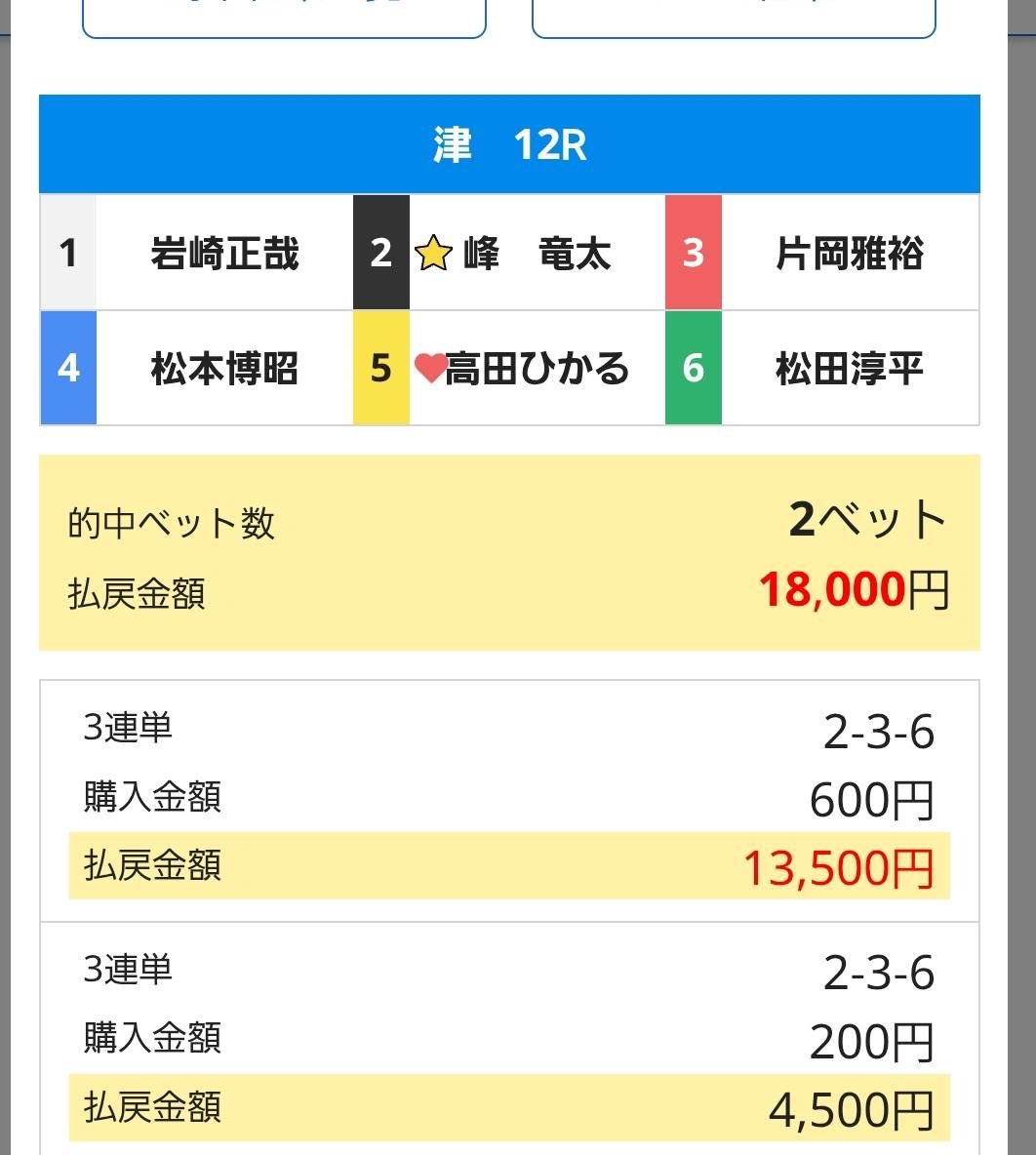 nigesenka's tweet photo. 的中報告ありがとうございます😭
津12R
②峰選手の捲り。
大本線　2-3-6 22.5倍的中🎯

岩崎選手、、、やはりスタート遅く、捲られ負けでしたね。展開ピシャリで良かったです。 https://t.co/mExdwTScnP