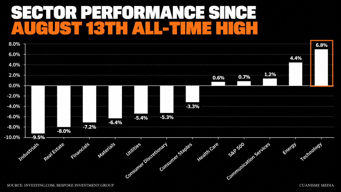 Cuanismeid's tweet photo. S&P 500 Rekor Baru, Tapi Cuma Sedikit Sektor Yang Naik

S&P 500 kembali cetak all-time high, tapi kenaikannya belum merata. Sejak rekor sebelumnya pada 13 Agustus, cuma 4 sektor yang mencatat return positif, dipimpin Technology +6,8% dan Energy +4,4%. Sementara Industrials turun 9,5% dan Real Estate 8%. Artinya, pasar memang bikin rekor baru, tapi sejauh ini Technology dan Energy masih jadi penopang utamanya.