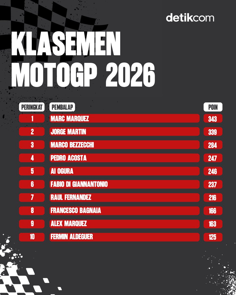 detiksport's tweet photo. Sprint Race MotoGP Mandalika 2026 dimenangkan Marc Marquez! 🇮🇩 

Ai Ogura dan Fabio Di Giannantonio melengkapi podium di posisi kedua dan ketiga 🏁

Hasil ini membuat Marc Marquez untuk sementara memimpin klasemen MotoGP 2026! 🔥

#MotoGP #IndonesianGP #detiksport https://t.co/80DcXnsGgq