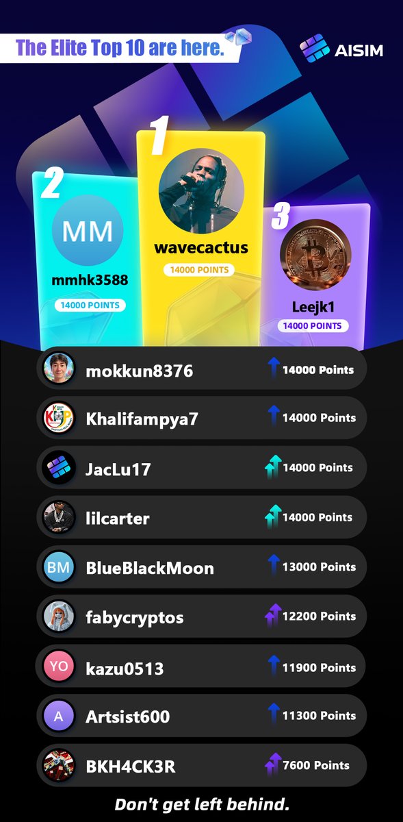 AISIM_EN's tweet photo. 🏆 This week’s Energy Points leaderboard is live.
Start stacking early — it matters.
Earn points via Telegram & X 👉https://t.co/ouQGxnN4NH
our points unlock:
🔹 Priority access to
$SIM
airdrops
🔹Ongoing rewards for active members
Time is running. See you on top.
#AISIM #EnergyPoints #Airdrop #Leaderboard
