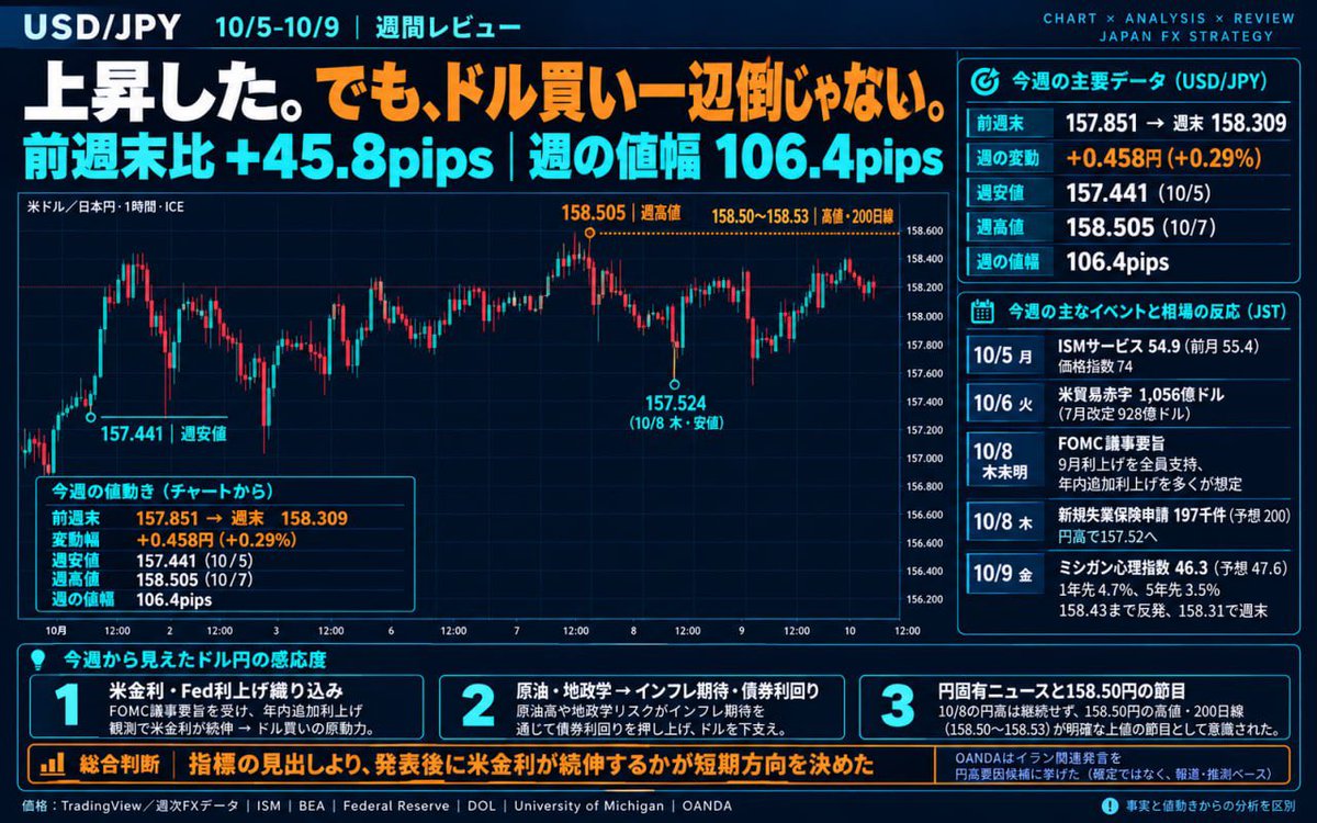 angienmx7eh's tweet photo. 【今週のドル円の振り返り🇺🇸🇯🇵】

みなさん、今週もお疲れ様でした！

とりあえず徹底的に
今週の振り返りしておいたので、
これ活かして来週は
さらに利益狙っていきます👍

興味ある人は見てみてください👇
ーーーーーーーーーーーー

先週のドル円、
週末だけ見れば+45.8pips。

でも「米指標が強かったから上がった」
で終わらせると見誤る。

前週末157.851円から週末158.309円へ（+0.29%）。週間安値157.441円、高値158.505円、値幅106.4pips。水曜に158.505円を付けても定着できず、木曜は157.52円まで下落。金曜には158.43円まで戻した。

週前半は景気の底堅さと物価圧力が同居。月曜のISMサービスは54.9で拡大を維持した一方、価格指数は74まで上昇し、2022年7月以来の高水準。火曜の米貿易赤字は1056億ドルへ拡大したが、輸入増は内需の強さも映す。赤字拡大だけでドル売りとはならず、ドル円は火曜に上昇した。

木曜未明に公表されたFOMC議事要旨では、9月の25bp利上げを全員が支持し、多くが年内の追加利上げを適切と判断。金利上昇はドルの支えになる材料だったが、158.50円を抜けて定着するには至らなかった。

木曜の新規失業保険申請は197千件、予想200千件。4週平均も198千件で、解雇の急増を示す内容ではない。それでもドル円は157.52円まで下落。OANDAは、トランプ氏の「中間選挙前にイランを攻撃しない」との発言や協議進展を円高要因候補に挙げ、申請件数への反応は限定的と整理した。数字より地政学ニュースと金利の反転が勝った場面だ。

金曜のミシガン大消費者心理速報は46.3と、予想47.6・前回48.1を下回った。一方、1年先インフレ期待は4.7%、5年先は3.5%へ上昇。米10年債利回りは5.24%に上がり、ドル円は158.43円まで反発して158.31円で週を終えた。消費者心理の悪化だけでは説明できず、この日は金利上昇の方が相場を動かした。

今週の結論。ドル円の短期方向を決めたのは、指標の見出しより「発表後に米金利が上がり続けるか」だった。原油・地政学ニュースはインフレ期待と債券利回りを通じて為替へ波及する。円買い介入リスクも背景には残るが、今週の円高を実際の介入と断定できる材料はない。

157.44〜157.52円が下値、158.50〜158.53円が上値。来週も数字だけで飛びつかず、米金利・原油・ニュースを見たうえで、その後の値動きが続くかを確認する。

週次価格：
https://t.co/3zuNj2jeQi

ISM：
https://t.co/AopDIJlexA

米貿易統計：
https://t.co/3tUfD1v4Tm

FOMC議事要旨：
https://t.co/LoQTE8PWIt

失業保険申請：
https://t.co/b0PmihhiUh
https://t.co/AFWd9NUuib

木曜の為替反応：
https://t.co/HaYv93kq2P

ミシガン大：
https://t.co/V6MsM5cGL0

金曜の金利・為替反応：
https://t.co/fOy071cfmH

日本の介入方針：
https://t.co/ELbdCZ4RjS