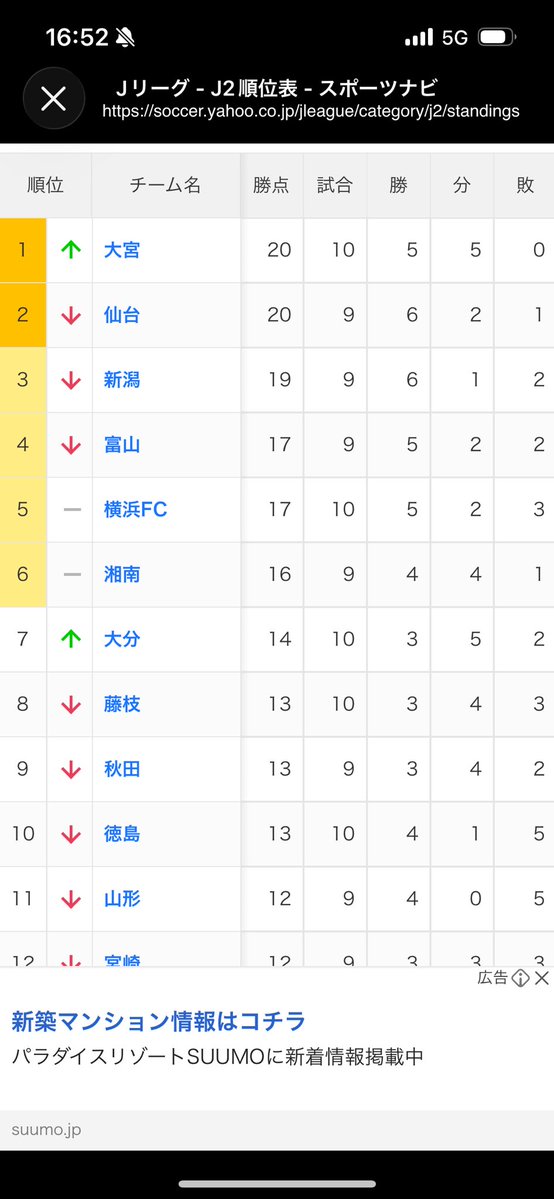 sharuzo's tweet photo. 消化試合数が揃ってないけど、暫定1位 https://t.co/hmazAc8sMv