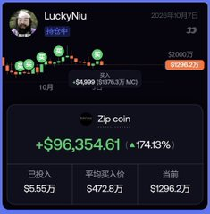 lsmmdl's tweet photo. LuckyNiu曝光出来的链上交易比较少，但这两笔大仓位操作值得细细琢磨。

公开可查的LuckyNiu交易样本并不丰富。
ethereum:0x4e67db19044549ff420860834c91b45bad298722 和 solana:7VertkgF9KLhxxJXHX6uaWuoYZTP9LdGj2bWmVXVpump，属于为数不多能看到他重金押注的操作记录。

ethereum:0x4e67db19044549ff420860834c91b45bad298722
· 投入：5.5 万 U
· 建仓时市值：472 万美元
· 最高市值：3392 万美元
· 当前主池市值：�� 1626 万美元
· 高点账面浮盈：34.1 万 U

solana:7VertkgF9KLhxxJXHX6uaWuoYZTP9LdGj2bWmVXVpump
· 投入：3.88 万 U
· 入场市值：188 万美元
· 巅峰市值：2042 万美元
· 当前主池市值：回落至 694 万美元
· 高点账面浮盈：19.9 万 U

两笔交易本金相加接近9.4万U。
当两个币种分别走到行情高点，账面浮盈合计一度超过54万U。

币种市值仅几百万的时候直接砸5.5万U进场，一旦行情走跌，账户盈亏会发生剧烈变化。

很多人赚两三倍就全部卖出落袋，可他几万U规模的仓位，在数倍上涨后依旧保留底仓。

圈子里大家认为，这点能反映出他的市场眼光\(ZC、\)认知高度和整套交易思考。

很多人跟踪LuckyNiu，就是在等待他下一回重仓出手。

他的 FOMO 主页：
[https://t.co/RZrrwJ27mX]