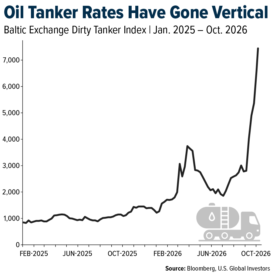 minenergybiz's tweet photo. Oil Tanker Rates Top $1 Million a Day as Shipping Profits Soar. What a chart! 👀🚢