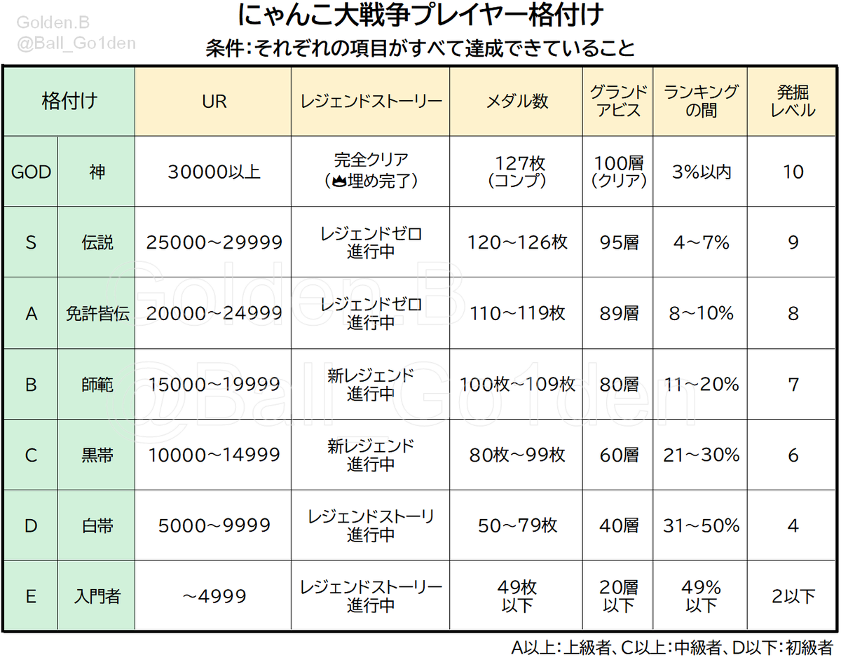 Ball_Go1den's tweet photo. たびたび話題になる、
にゃんこ大戦争🐈上級者～初級者ライン。
複数条件達成方式により作成してみました。
遊び半分程度のネタだと思ってください。
（ヘビーユーザー目線では、「緩い！」とおしかりを受けるかも）

  #PONOS #にゃんこ大戦争 #TheBattleCats #discordメンバー募集中 https://t.co/6BaCFbryZi