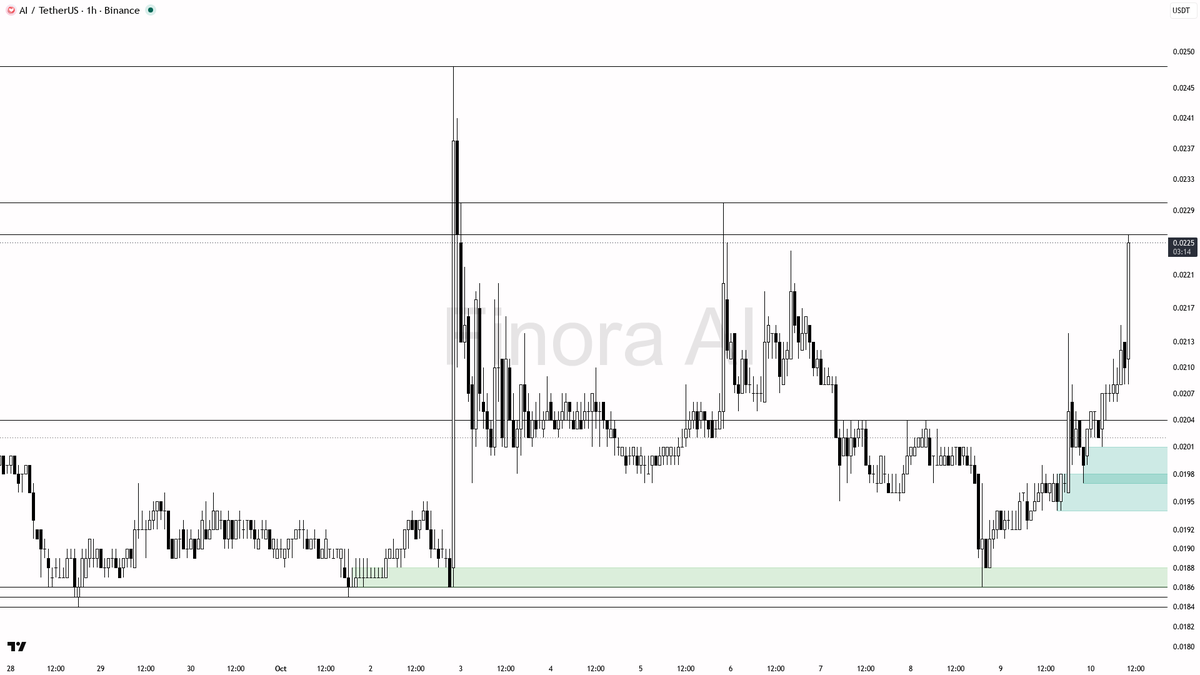 🐂 $AI jumps 4.3% in 15m with 5.5x volume spike—real demand powering this 12.8% 24h rally? 🧵👇 
 [📷](https://pbs.twimg.com/media/HUQQ502XgAA01iF.png) https://