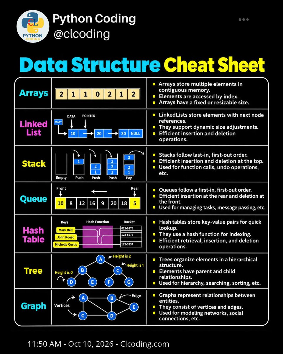 clcoding's tweet photo. Data Structures Cheat Sheet: A Must-Save Guide for Programmers

Understanding data structures is an essential skill for every Python developer.

Here are 7 important data structures you should know:

Arrays — Store elements and access them by index.
Linked Lists — Manage elements using node references.
Stacks — Follow the Last In, First Out (LIFO) principle.
Queues — Follow the First In, First Out (FIFO) principle.
Hash Tables — Enable fast key-value lookups.
Trees — Organize data hierarchically.
Graphs — Represent connections and relationships.

Each data structure has its own strengths and use cases. Choosing the right one can make your code more efficient and easier to maintain.

Save this cheat sheet for your next coding session and share it with someone learning programming.

Which data structure do you use the most in Python?

Community: https://t.co/dPBQ8F1jy3