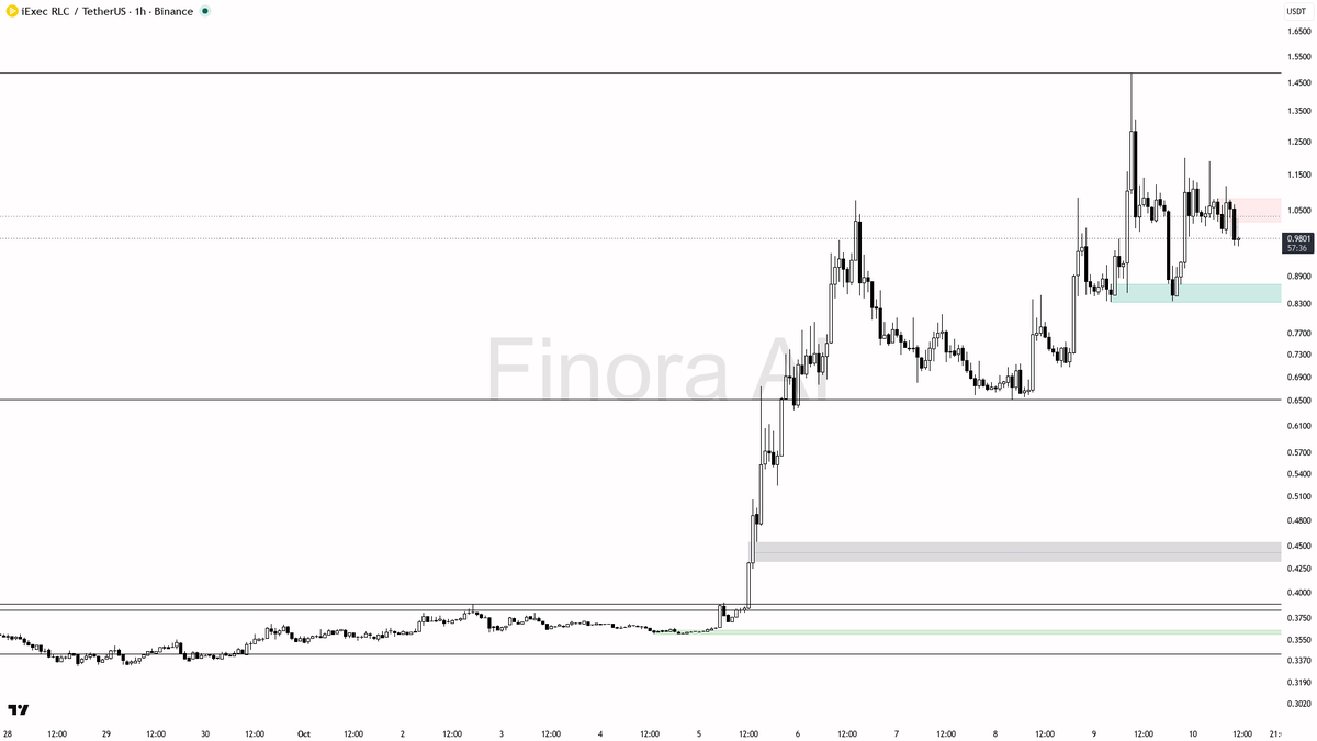 any 1h close below 0.8350 flips structure bearish and kills the long setup ❌

not investment advice, educational report only

📊 Flow: OI $13.5M (-47.8% 24h) · 