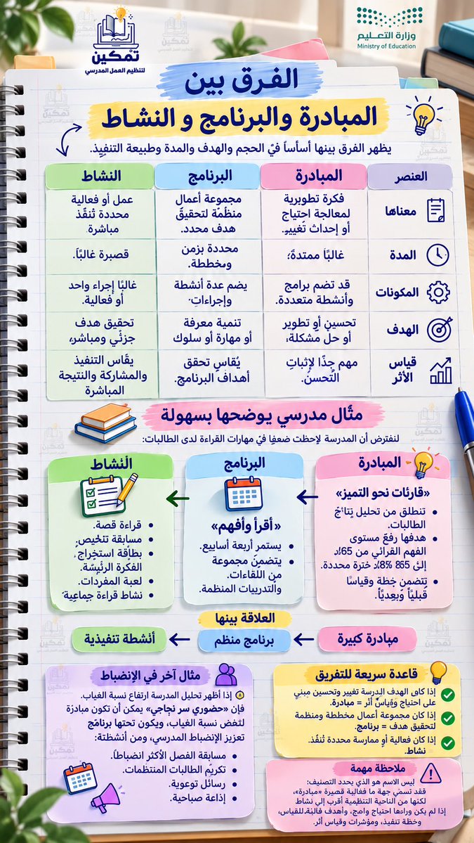 ar222eej's tweet photo. الفرق بين المبادرة والبرنامج والنشاط
https://t.co/zUGBThcZil
#تمكين_لتنظيم_العمل_المدرسي 
#وزارة_التعليم https://t.co/r7EHK8Sh3x