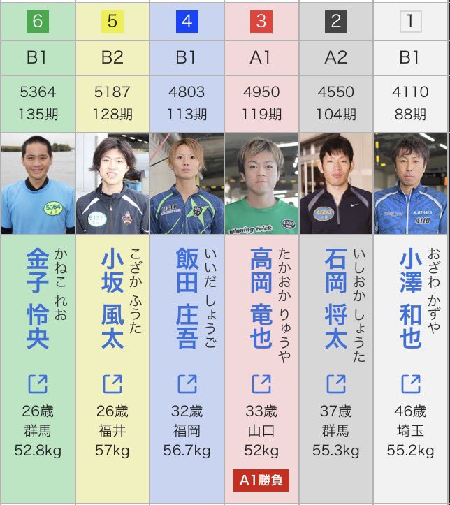 nigesenka's tweet photo. 桐生5R
舟足評価　3>2>15>46

本線
3-125-125
3-12-4

抑え
2-135-135
2-3-46

狙い目
3-12-6

本命は舟足は抜けている③高岡選手の捲り。展示進入は3カドでスリット気配良く。また、先攻めの②石岡選手を一考。良かったら参考にして下さい。 https://t.co/esijltmOdZ