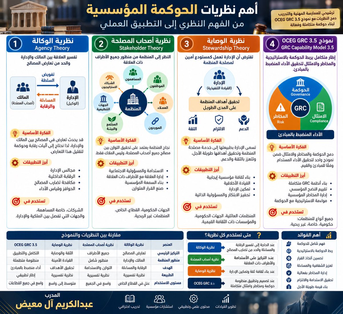 dralmaydh's tweet photo. #رحلة_تعلم 
📘 أهم نظريات الحوكمة المؤسسية

هل تكفي الرقابة لضمان حوكمة فعّالة؟ أم أن الحوكمة تتطلب ما هو أبعد من ذلك؟

في هذا الملخص نستعرض:
🔹 نظرية الوكالة
🔹 نظرية أصحاب المصلحة
🔹 نظرية الوصاية
🔹 نموذج OCEG GRC 3.5 لدمج الحوكمة والمخاطر والامتثال

لكل نظرية منظورها، ولكل منها تطبيقاتها؛ والتميّز الحقيقي يكمن في اختيار الإطار المناسب لطبيعة المنظمة وأهدافها.

إعداد: المدرب عبدالكريم آل معيض

#الحوكمة #إدارة_المخاطر #الامتثال #GRC
