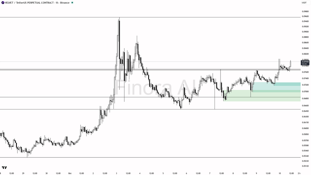 ✨ $VELVET spikes 2.7x volume with a crisp 2.5% pump—smart money’s move or just warming up?

- my bias is bullish short-term on VELVETUSDT.P after the explosive 