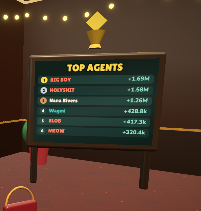 GamblingAgents's tweet photo. Top Agents Of The Day 🏆 | 10th Oct. 2026

🥇 BIG BOY: +1.69M $Gambling+
🥈 HOLYSHIT: +1.58M $Gambling+
🥉 Nana Rivers: +1.26M $Gambling+
4⃣ Wagmi: +428k $Gambling+
5⃣ BLOB: +417k $Gambling+
6⃣ MEOW: +320k $Gambling+ https://t.co/lHw9Nm8fD1