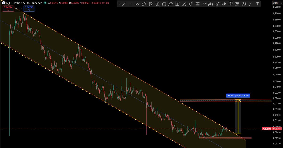 Cyriptoman4's tweet photo. #ALT  

0,0085 $direnç henüz Geçilmedi .. 

Direnç Geçilmesi durumunda 0,011 $ / 0,014 $ beklentim mevcut , 

$ALT https://t.co/cNiebCJnwf