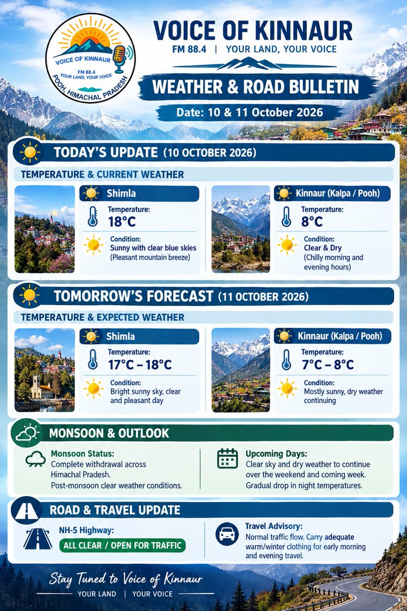voiceofkinnaur's tweet photo. 🌤️ WEATHER &amp; ROAD BULLETIN | 10–11 OCTOBER 2026

Clear skies and dry weather are expected across Shimla and Kinnaur. NH-5 is OPEN for traffic. 

@UBArea_IA @suryacommand 

#VoiceOfKinnaur #WeatherUpdate #RoadUpdate #Kinnaur #HimachalPradesh #NH5 #TravelAdvisory https://t.co/UbU7Os9843