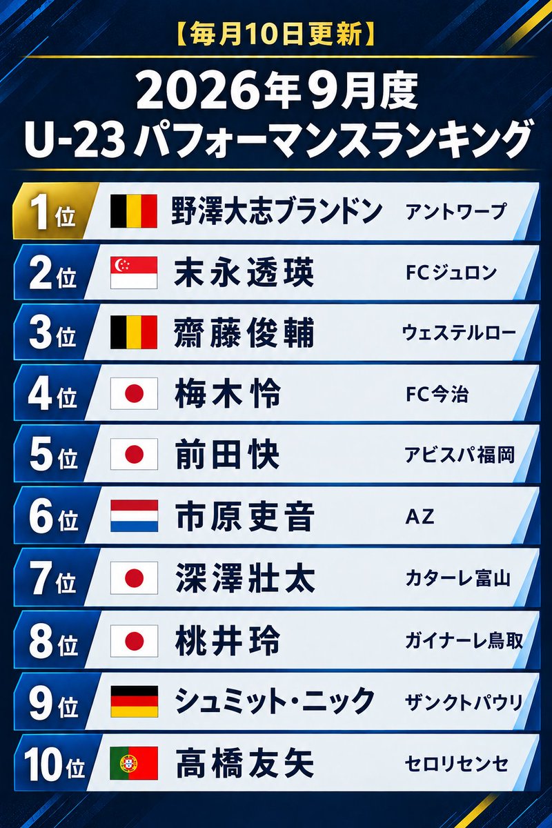 izmm_football's tweet photo. 【毎月10日更新】#IZMMパフォーマンス

2026年9月度　U-23 パフォーマンスランキング

1位　🇧🇪野澤大志ブランドン　アントワープ

2位　🇸🇬末永透瑛　FCジュロン
3位　🇧🇪齋藤俊輔　ウェステルロー
4位　🇯🇵梅木怜　FC今治
5位　🇯🇵前田快　アビスパ福岡
6位　🇳🇱市原吏音　AZ
7位　🇯🇵深澤壯太　カターレ富山
8位　🇯🇵桃井玲　ガイナーレ鳥取
9位　🇩🇪シュミット・ニック　ザンクトパウリ
10位　🇵🇹高橋友矢　セロリセンセ