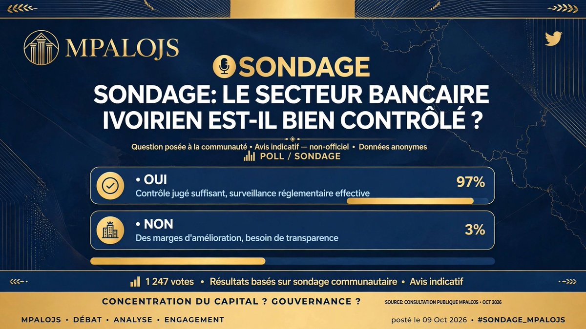 ZIGUIMAMADOU5's tweet photo. > SONDAGE #CIV225 🗳️
> Le secteur bancaire ivoirien est-il bien contrôlé ? Après les sanctions BCEAO à 900M, votre avis compte.
> 97% disent OUI / 3% NON (consultation MPALOJS - 1247 votes indicatifs)
> Vous en pensez quoi ? 👇🏾
> #MPALOJS #BCEAO https://t.co/QD6t6iam2E